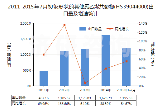 2011-2015年7月初級形狀的其他氯乙烯共聚物(HS39044000)出口量及增速統(tǒng)計